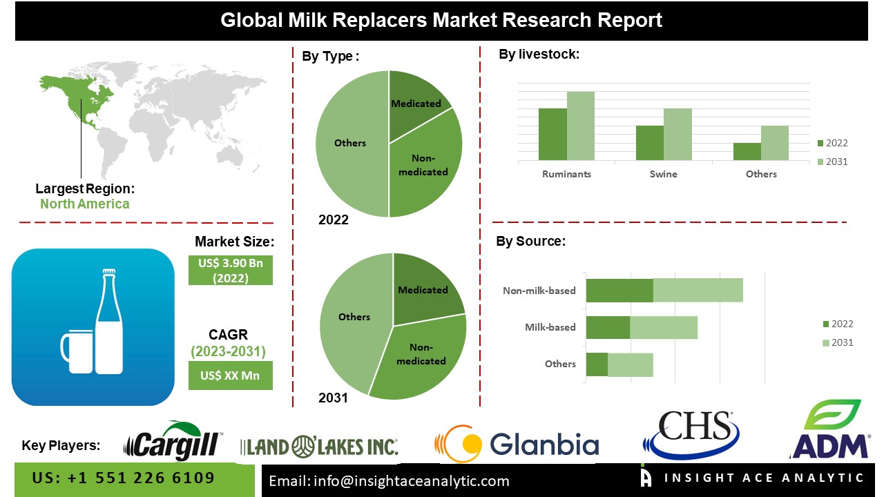 Milk Replacers Market
