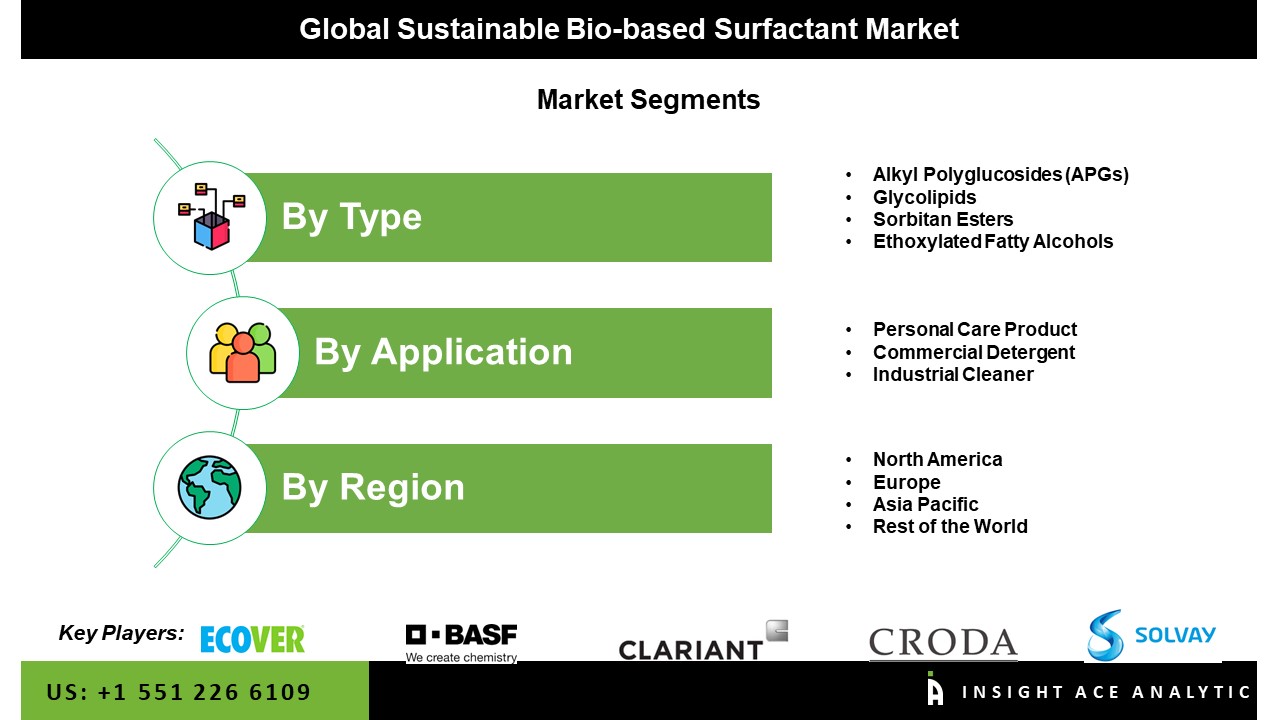 Sustainable Bio-based Surfactant Market Seg
