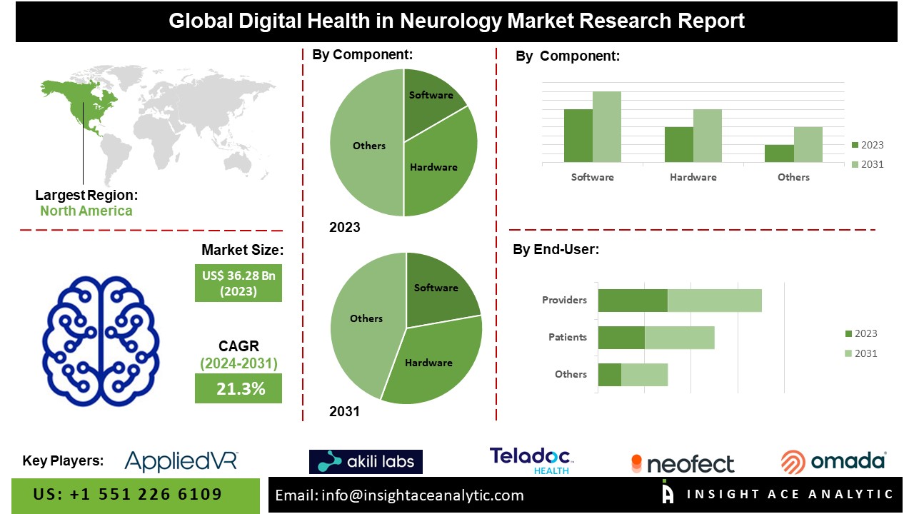 Digital Health In The Neurology Market seg