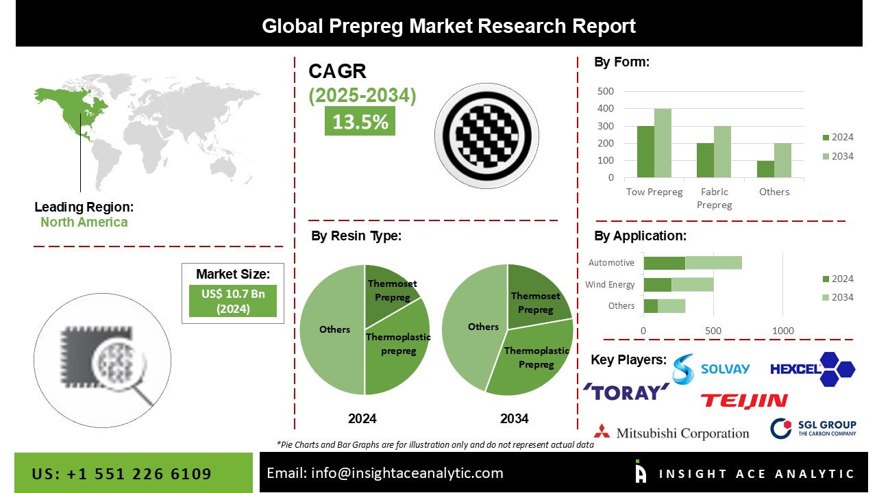 Prepreg Market 