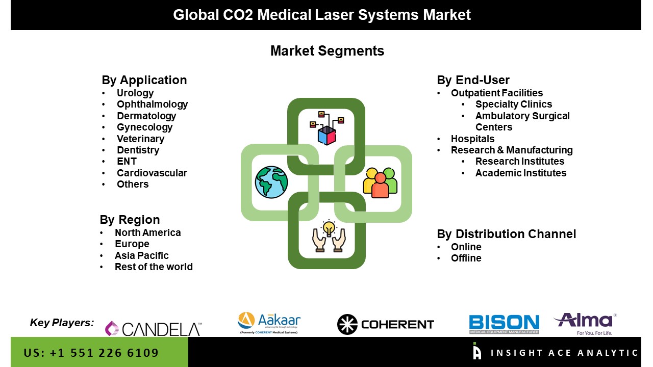CO2 Medical Laser Systems Market 