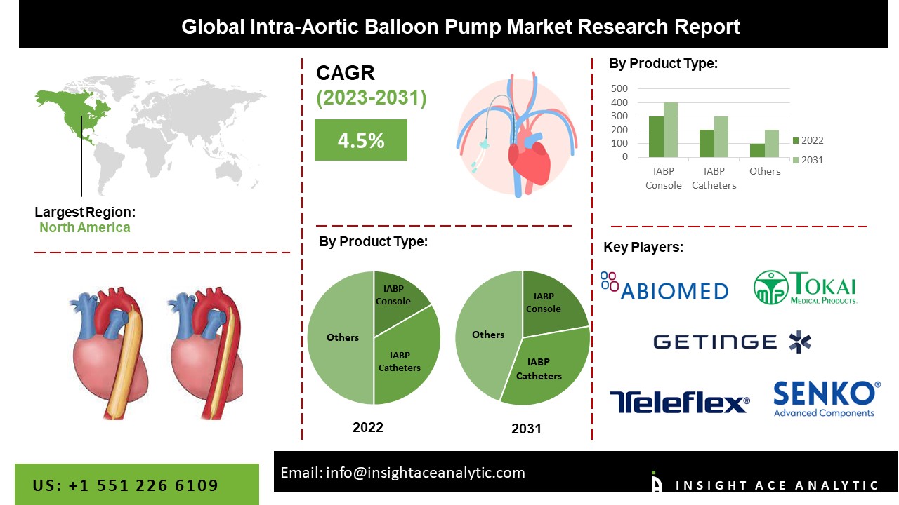 Intra-Aortic Balloon Pump Market