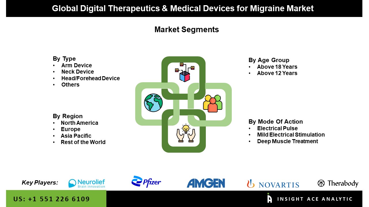 Digital Therapeutics & Medical Devices for Migraine Market seg