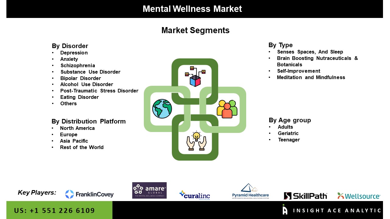 Mental Wellness Market