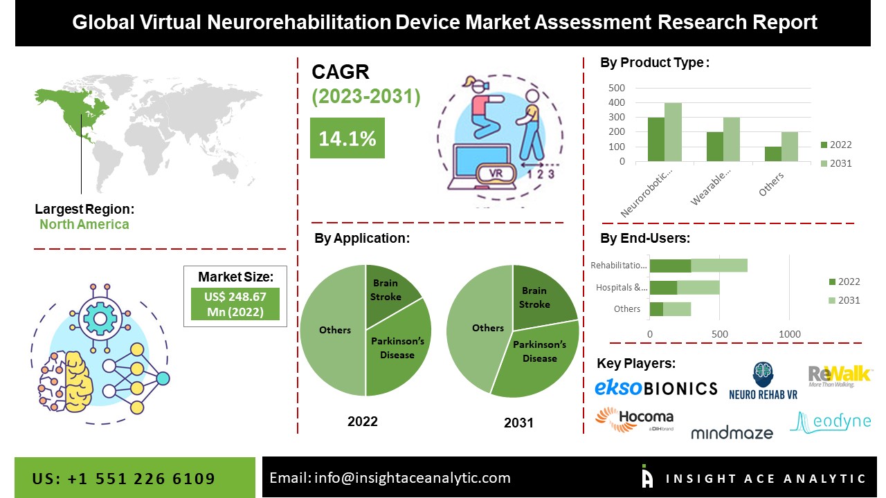 Virtual Neurorehabilitation Device Market