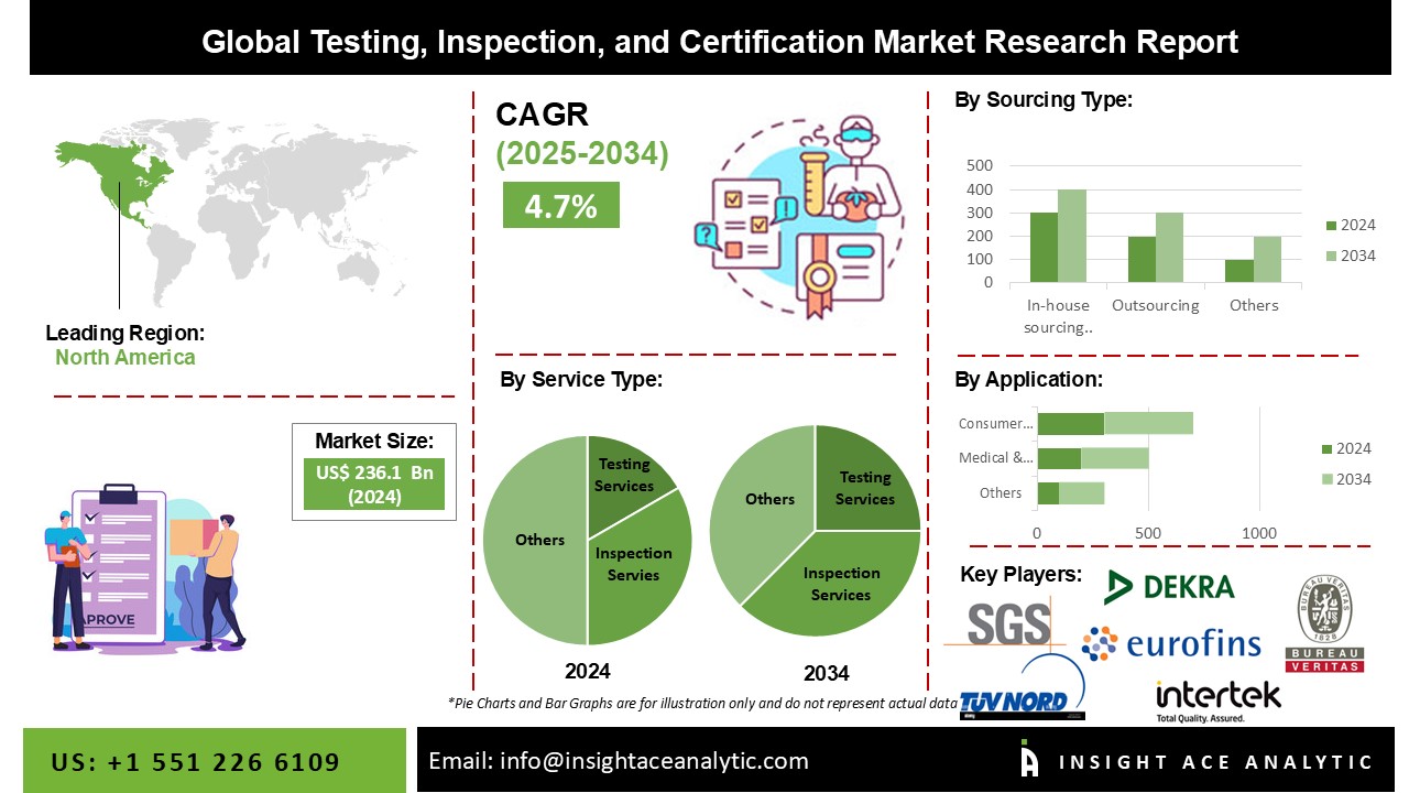 Testing, Inspection, and Certification Market 