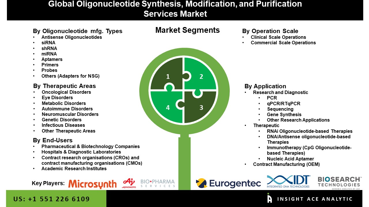 Oligonucleotide Synthesis, Modification, and Purification Services Market
