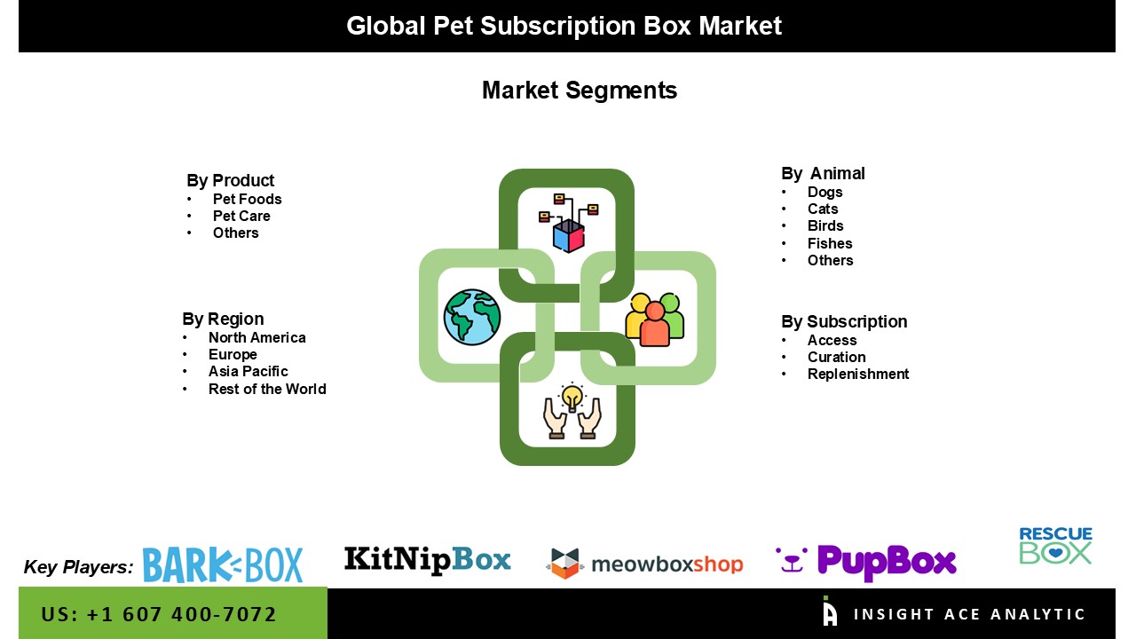 Pet Subscription Box Market 