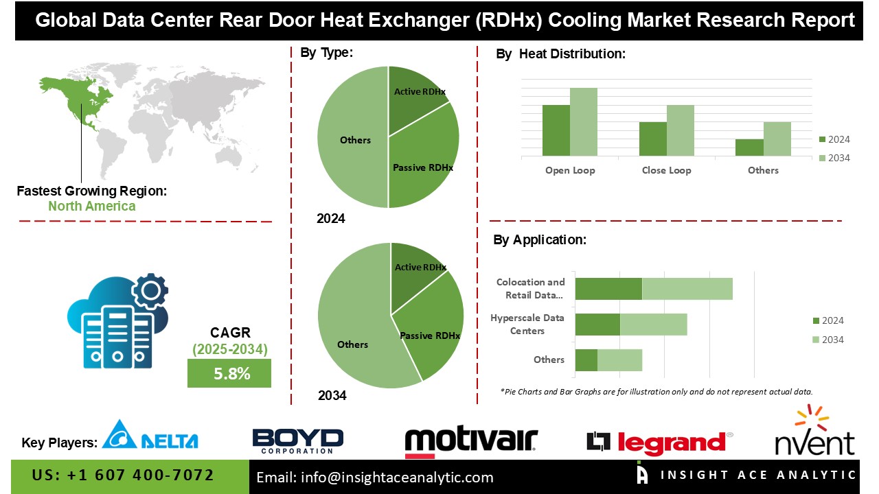 Data Center Rear Door Heat Exchanger (RDHx) Cooling Market info