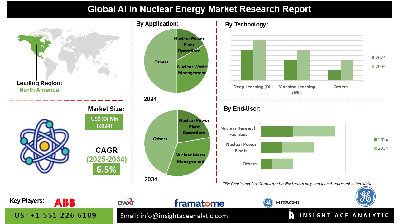 AI in Nuclear Energy Market 