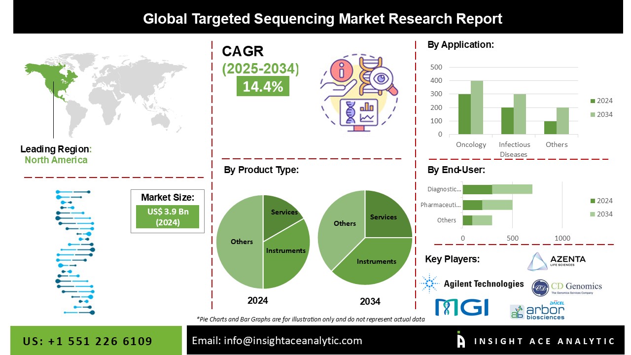 Targeted Sequencing Market