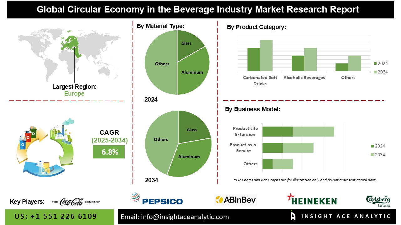 Circular Economy in the Beverage Industry