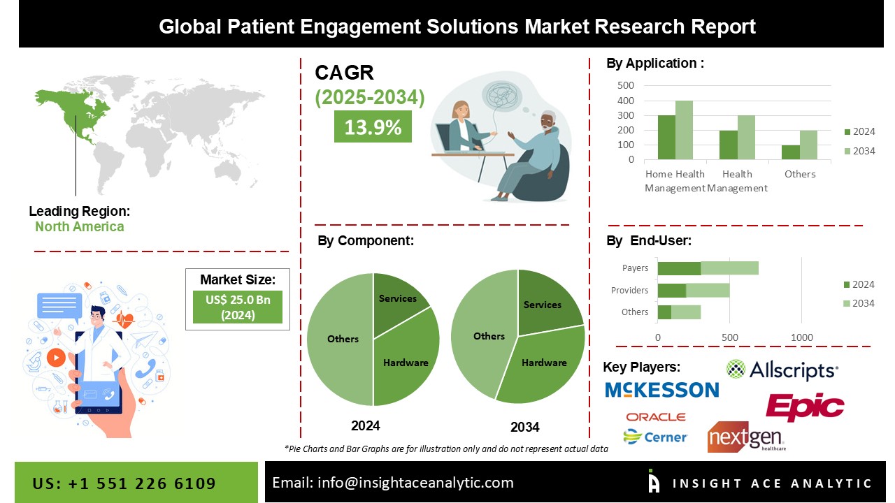 Patient Engagement Solutions Market