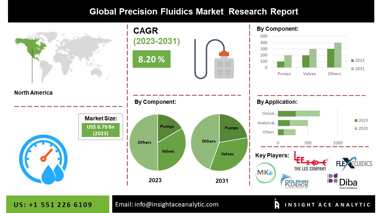 precision fluidics