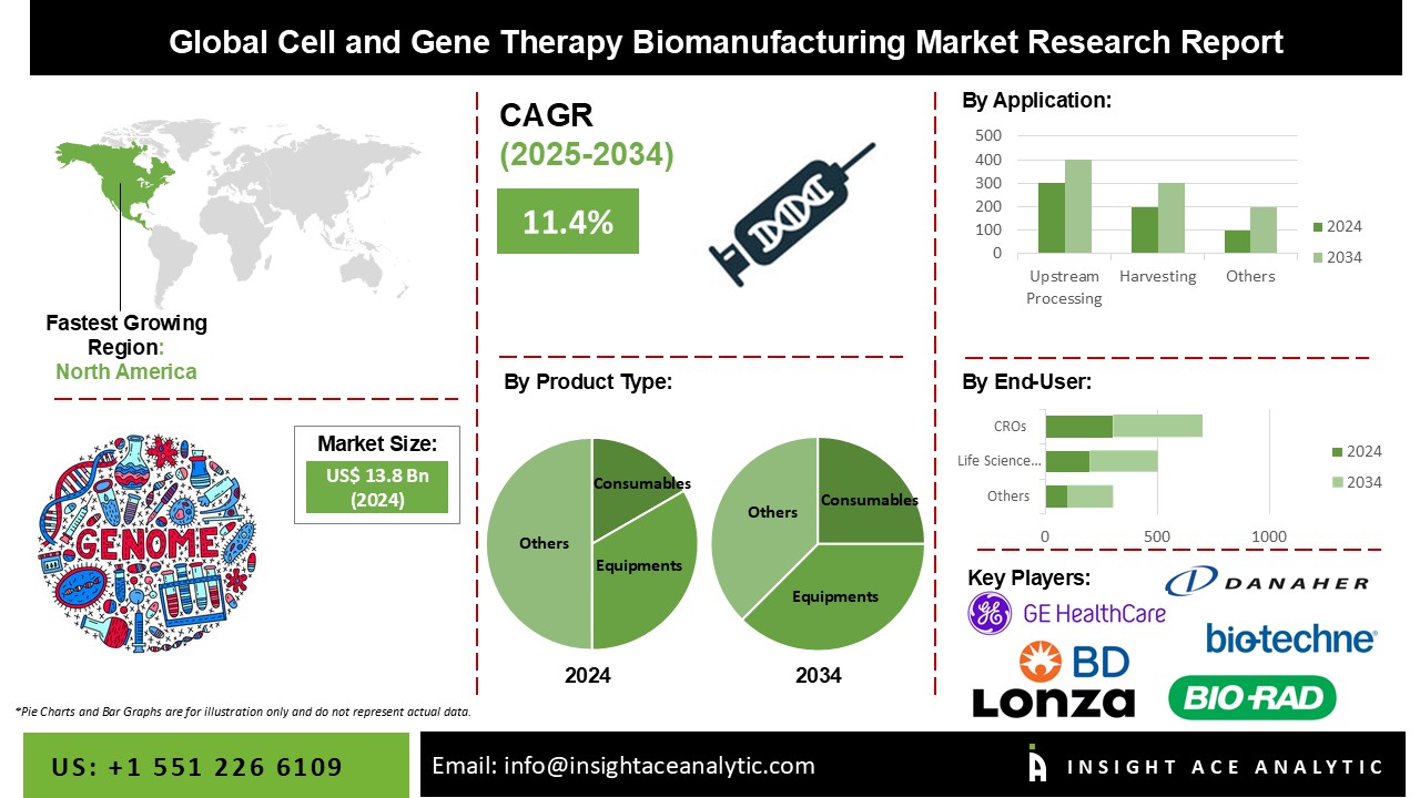 Cell and Gene Therapy Biomanufacturing Market info