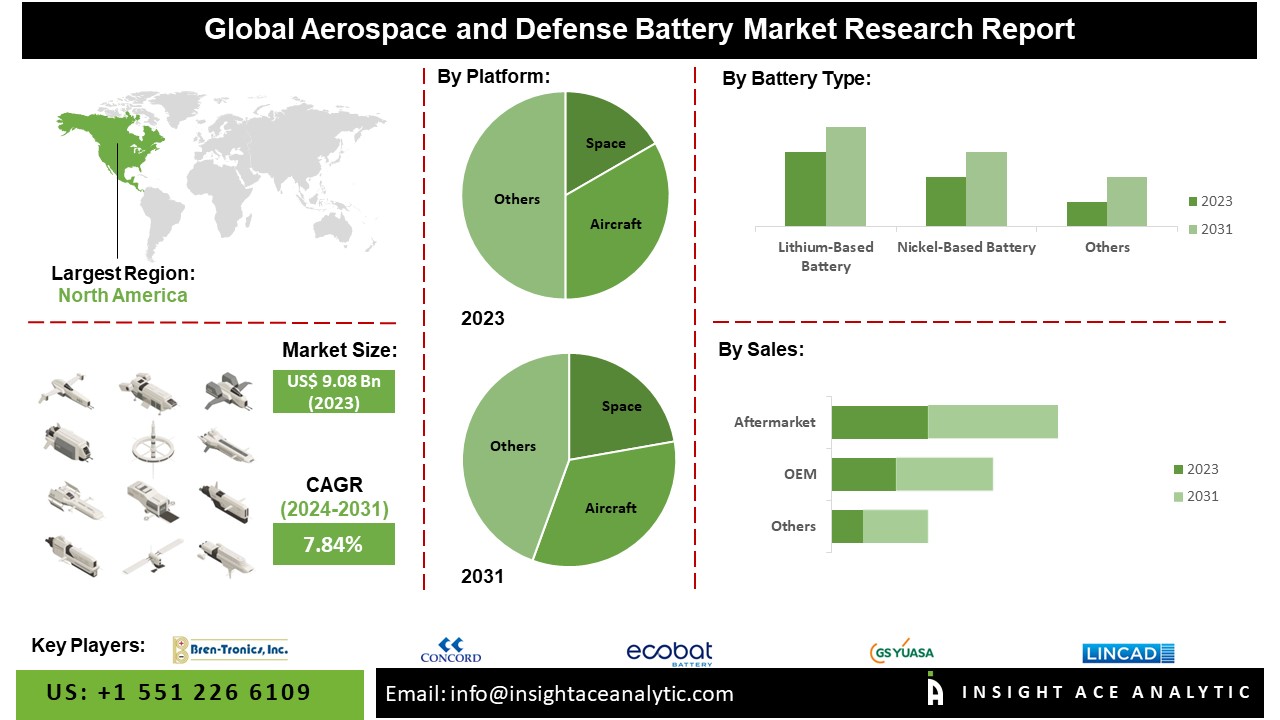Aerospace and Defense Battery Market 