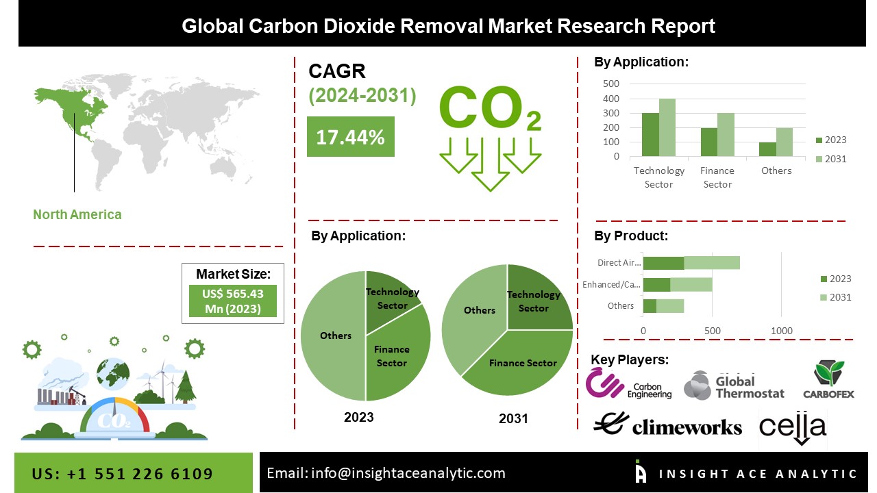Carbon Dioxide Removal Market