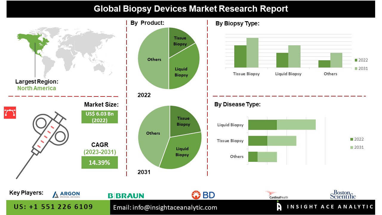 Biopsy Devices Market