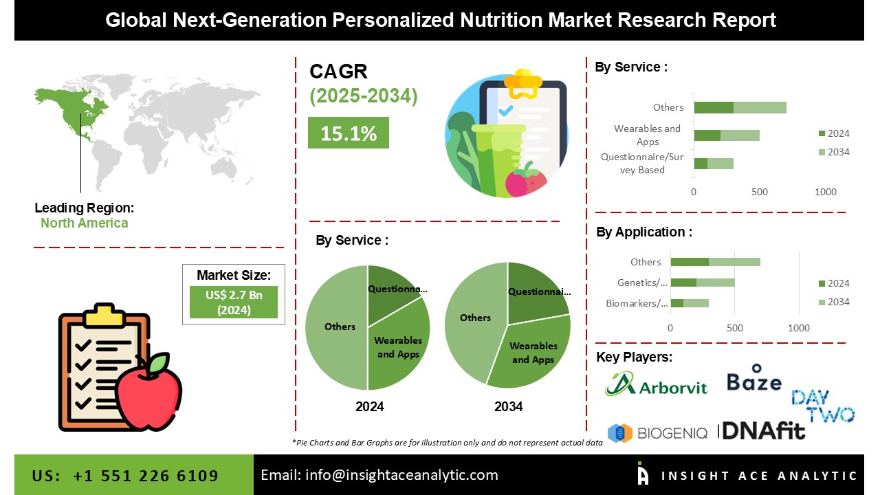 Next-Generation Personalized Nutrition Market