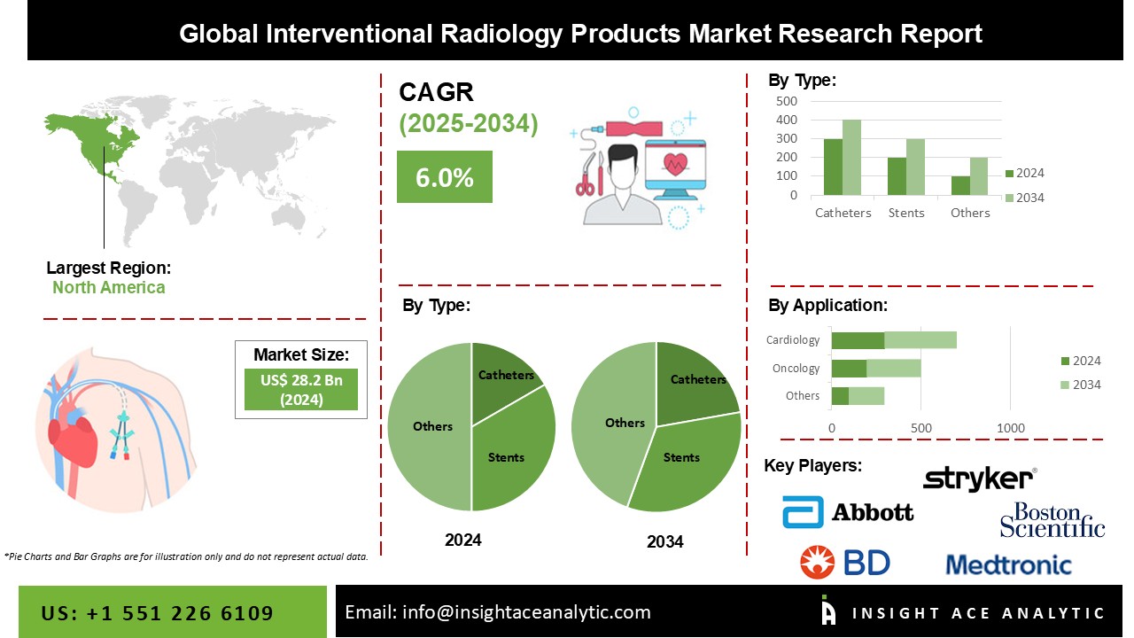 Interventional Radiology Products Market info
