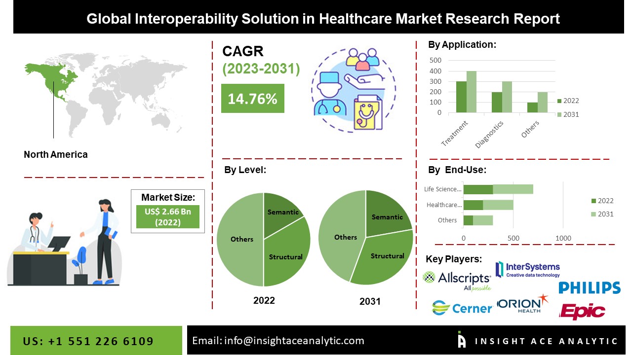 Interoperability Solution in Healthcare Market