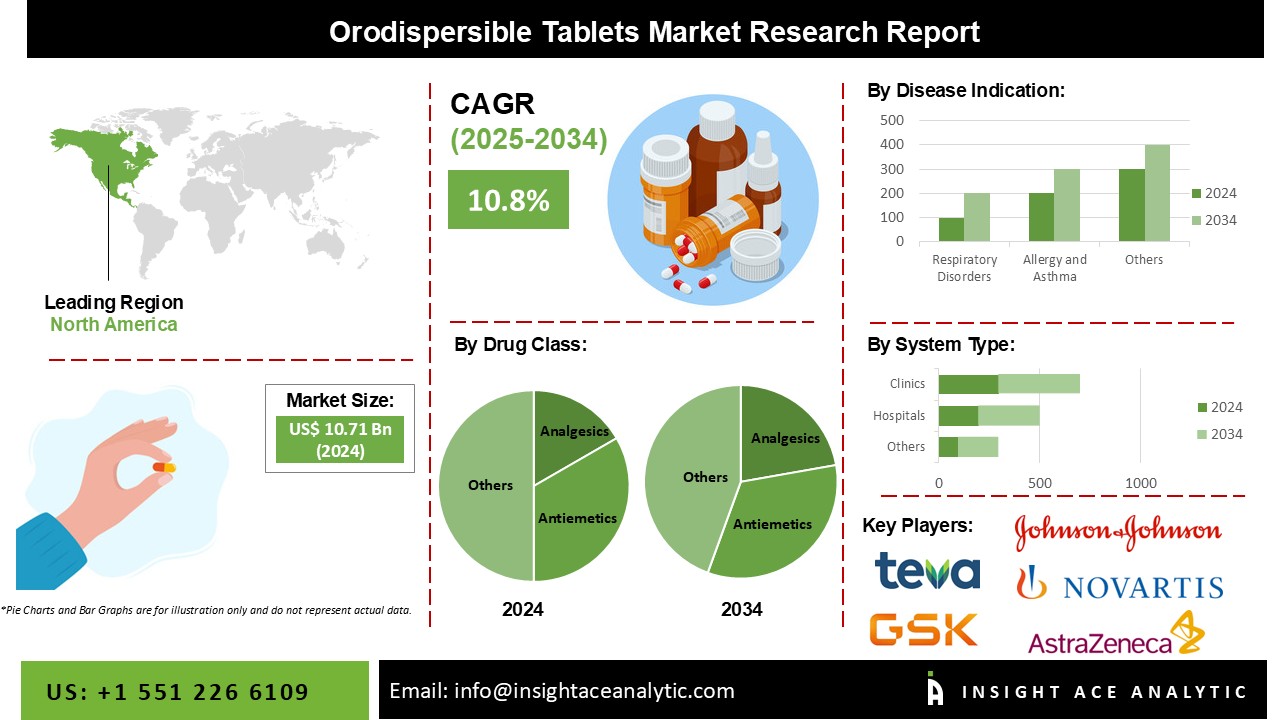 Orodispersible Tablets Market INFO