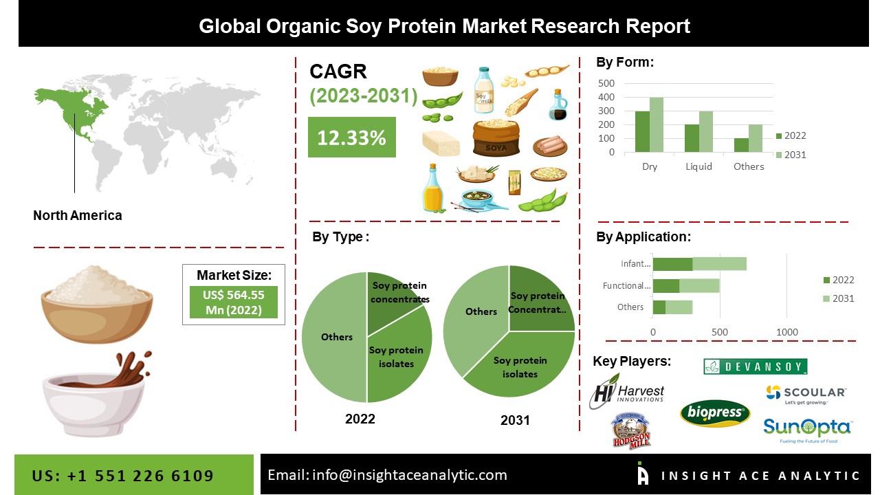 Organic Soya protein Market