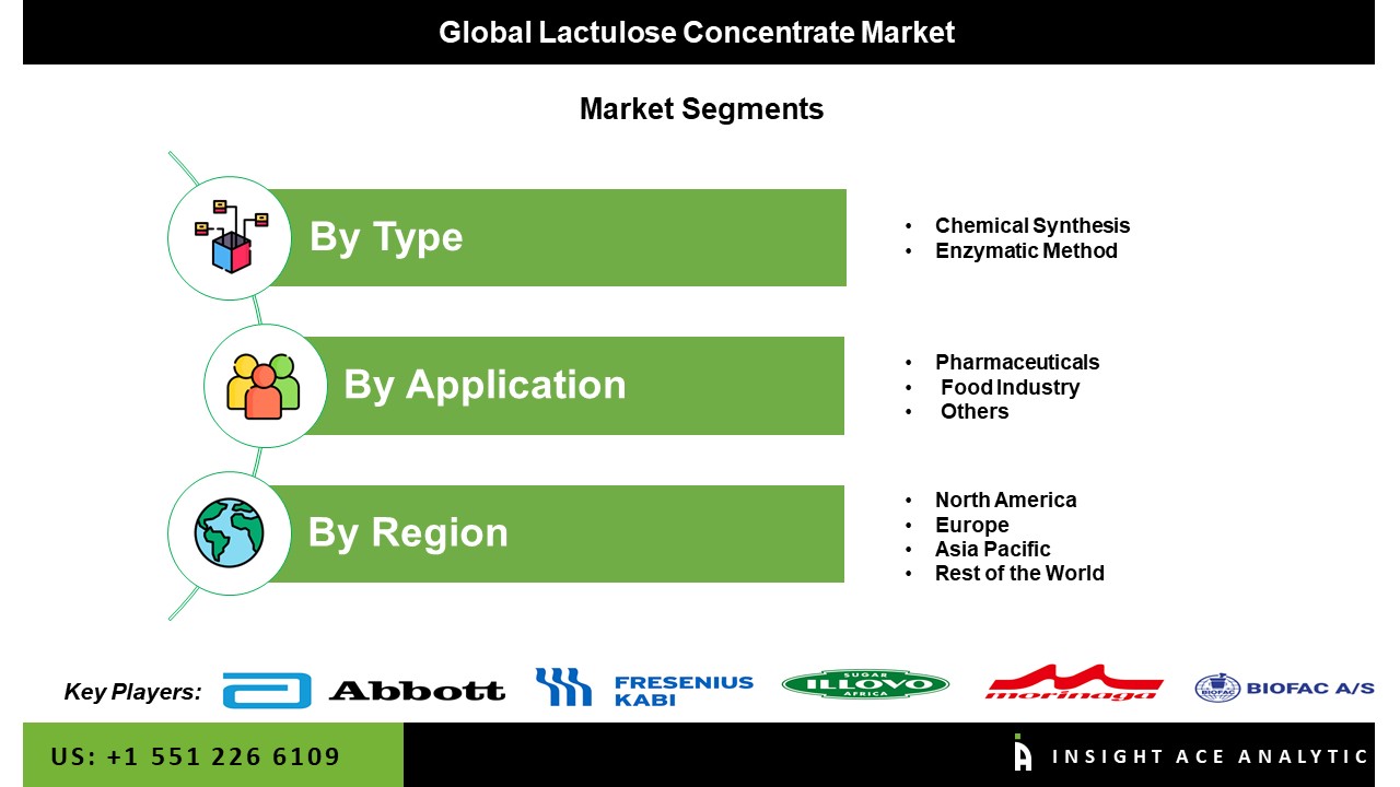 Lactulose Concentrate Solution Market seg