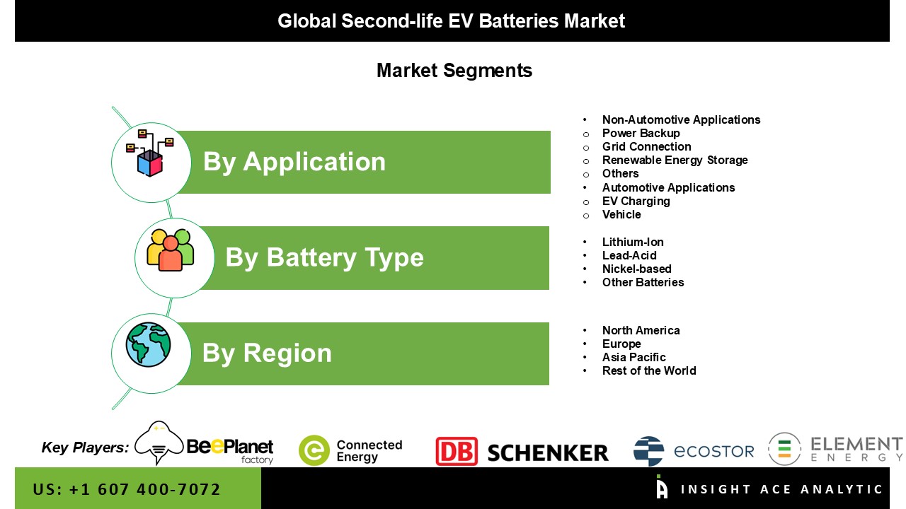 Second-life EV Batteries Market 