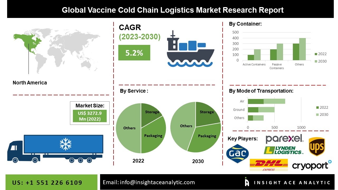 Vaccine Cold Chain Logistics Market