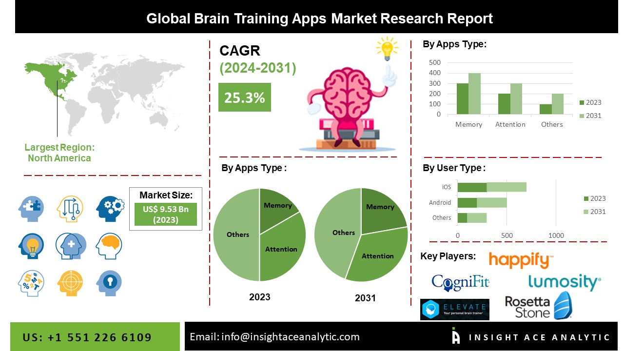 Brain Training Apps Market Share, Size, Growth, and Forecast to 2031