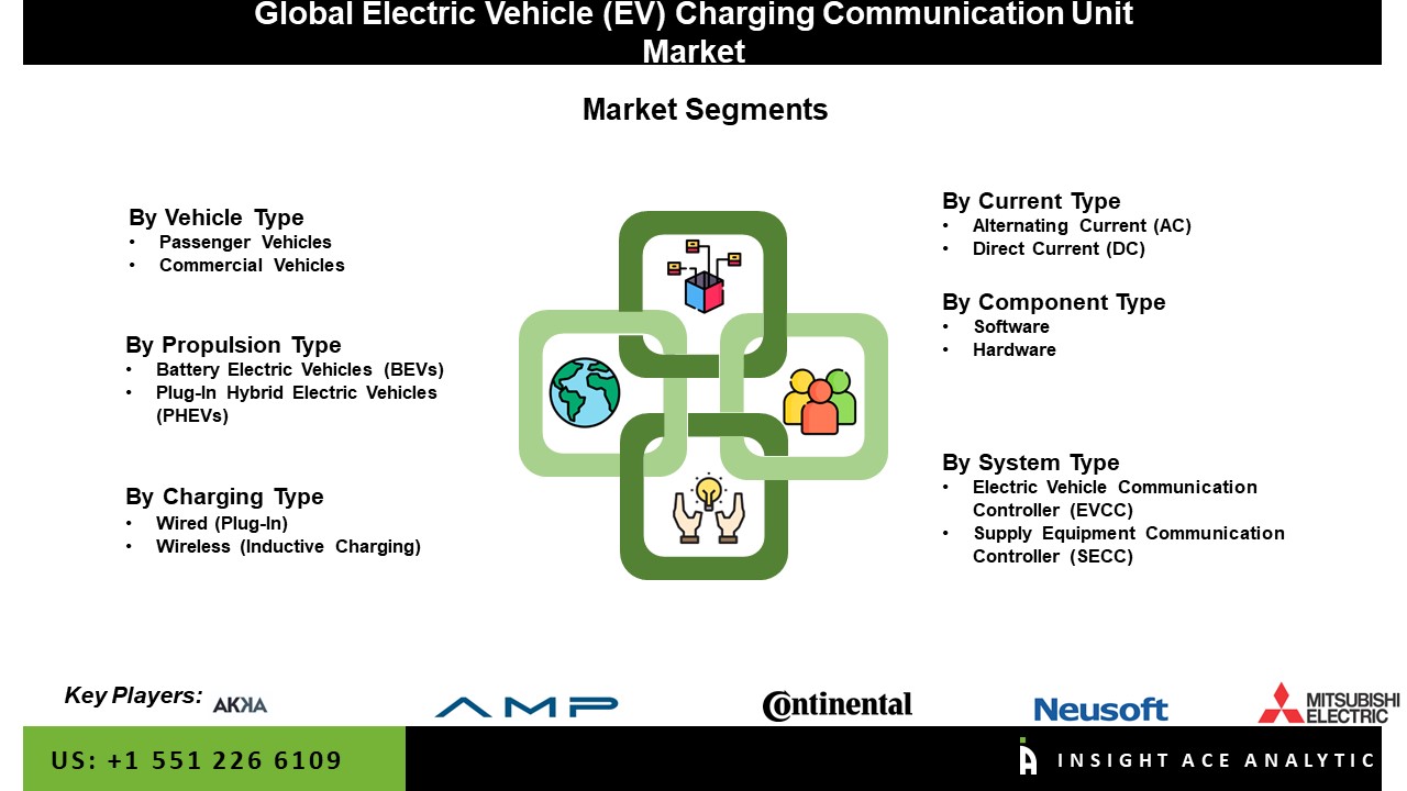EV Charging Communication Unit Market Seg