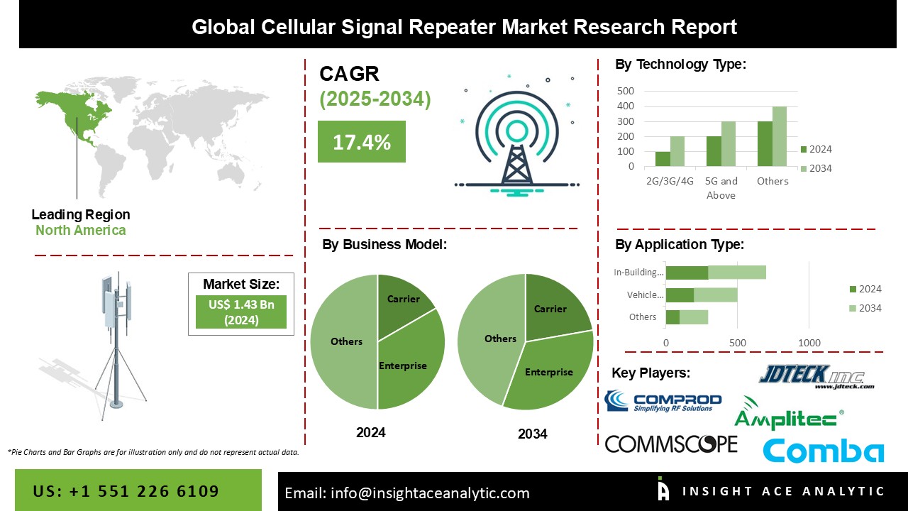 Cellular Signal Repeater Market INFO