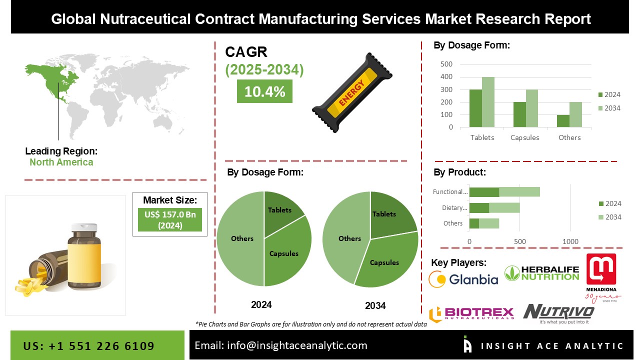 Nutraceutical Contract Manufacturing Services Market
