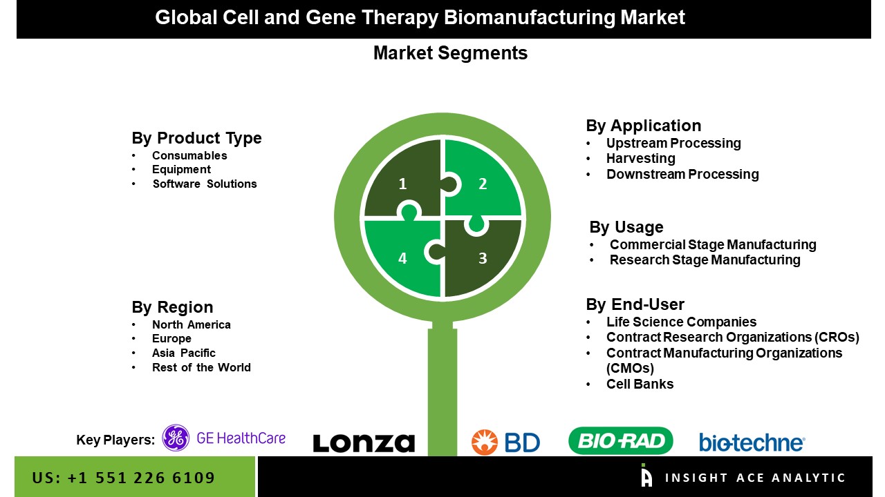 Cell and Gene Therapy Bio-manufacturing Market