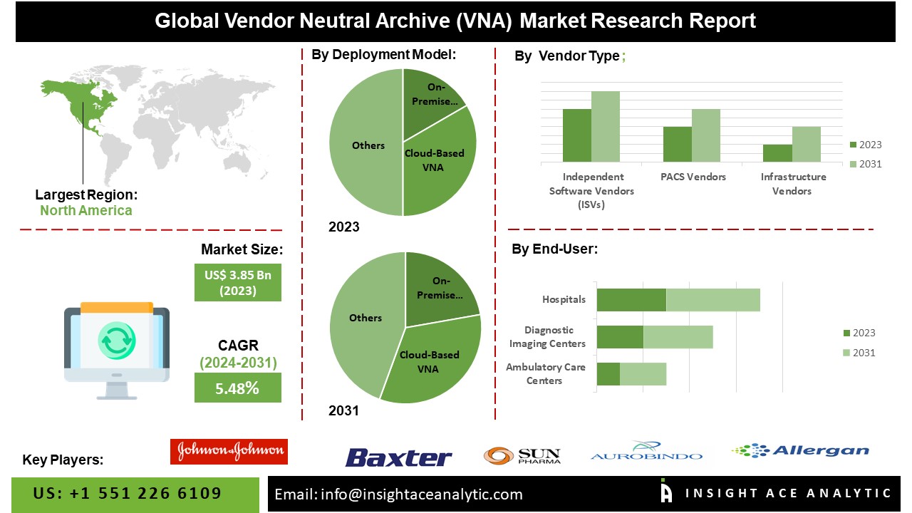 Vendor Neutral Archive (VNA) Market info