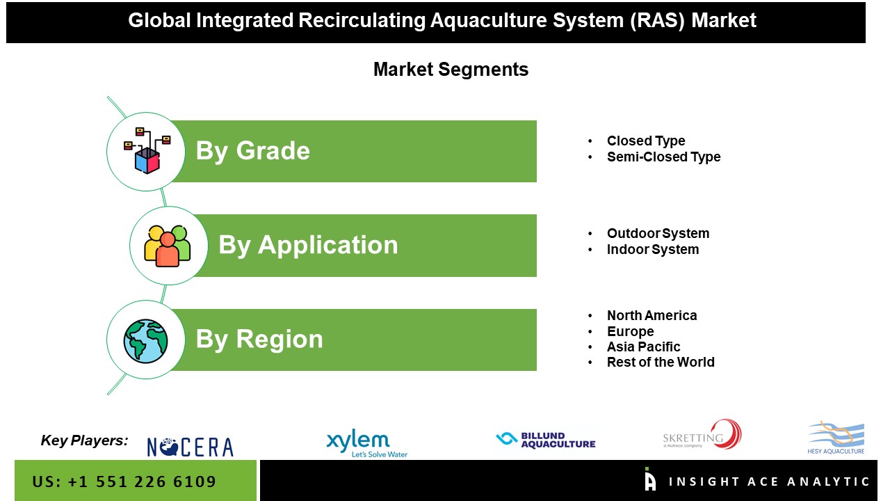 Integrated Recirculating Aquaculture System (RAS) Market Seg