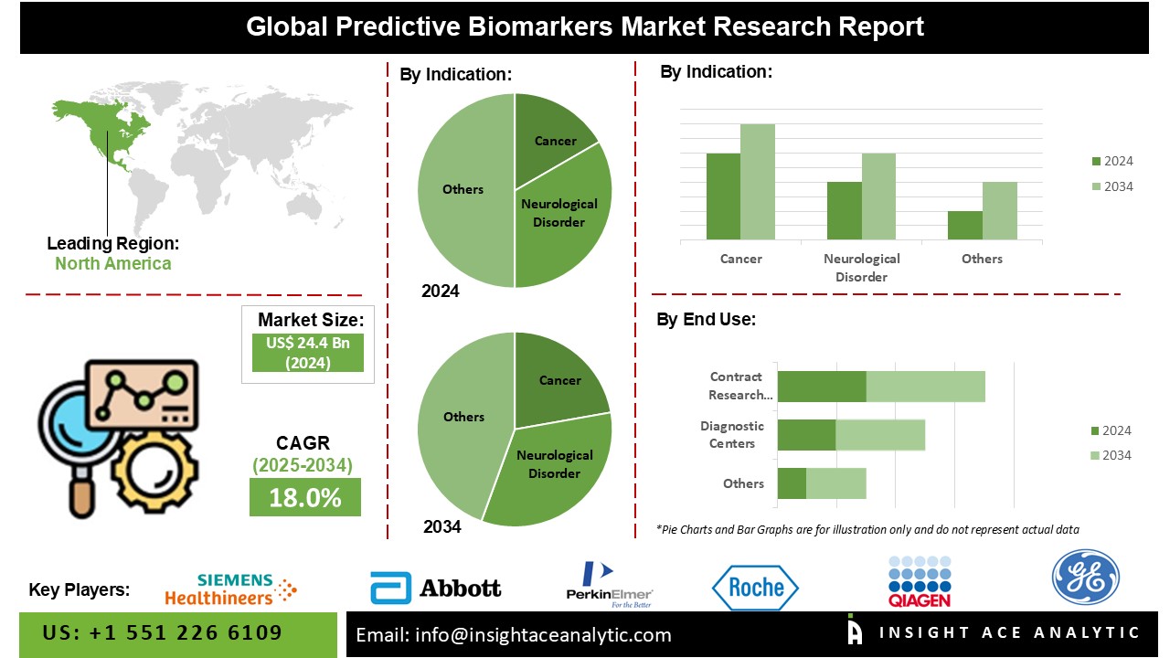Predictive Biomarkers Market