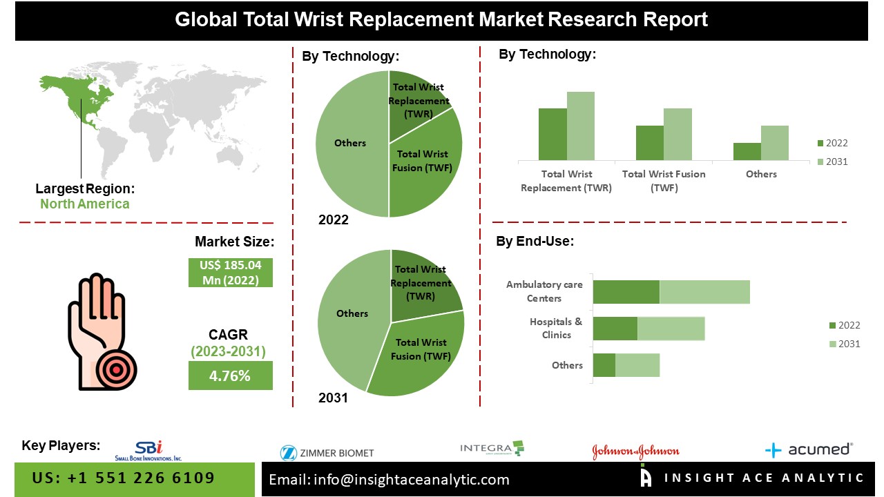 Total Wrist Replacement Market