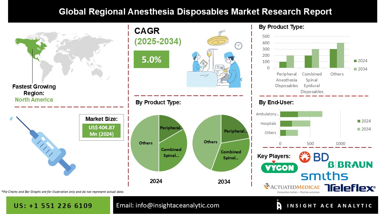 Regional Anesthesia Disposables Market info
