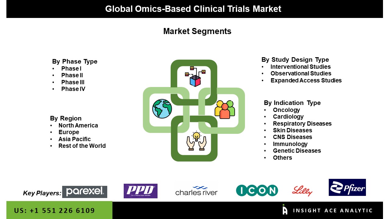 Omics-Based Clinical Trials Market Seg