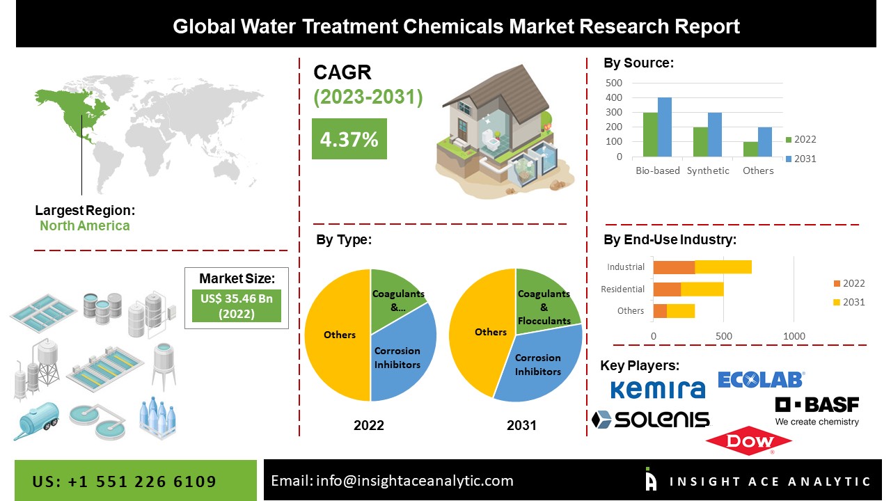 Water Treatment Chemicals market
