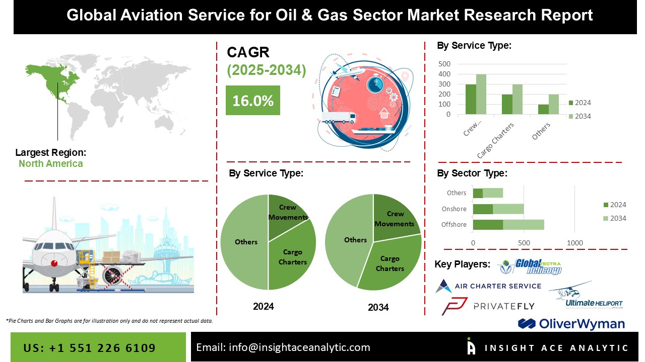 Aviation Service for Oil & Gas Sector Market info