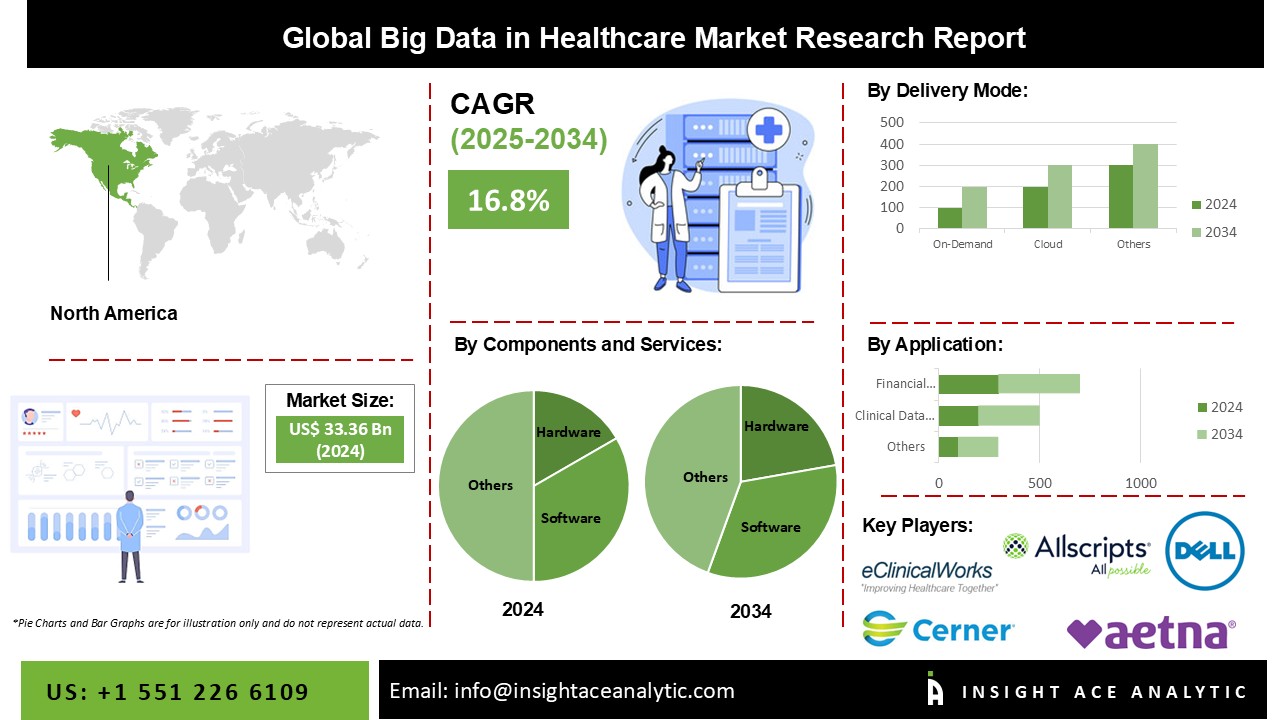Big Data in Healthcare Market Info