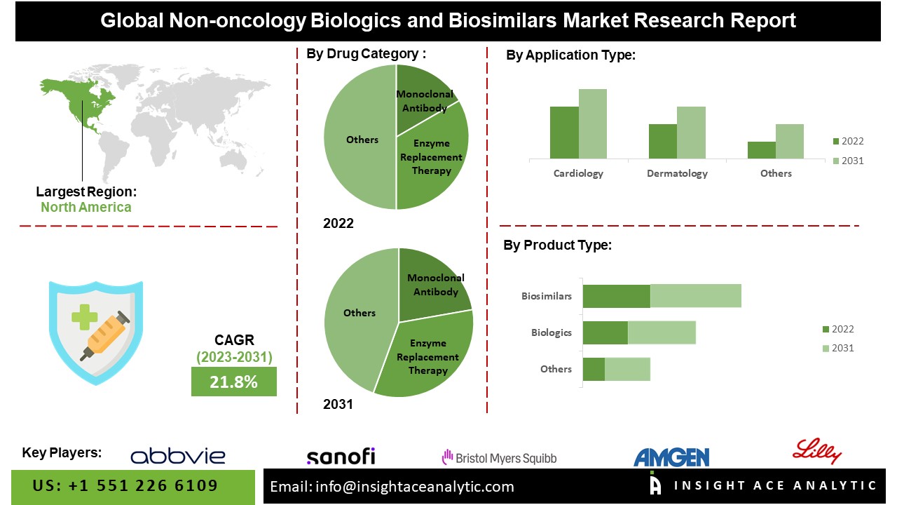 Non-Oncology Biologics and Biosimilars Market 