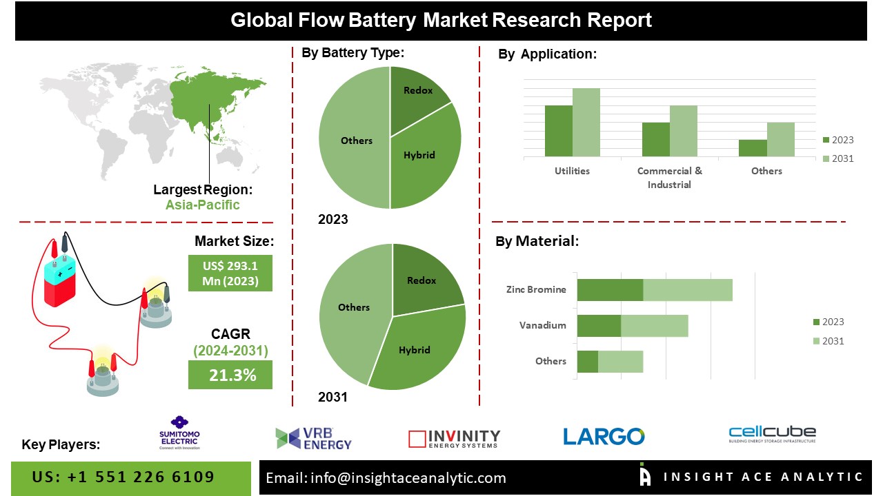 Flow Battery Market info