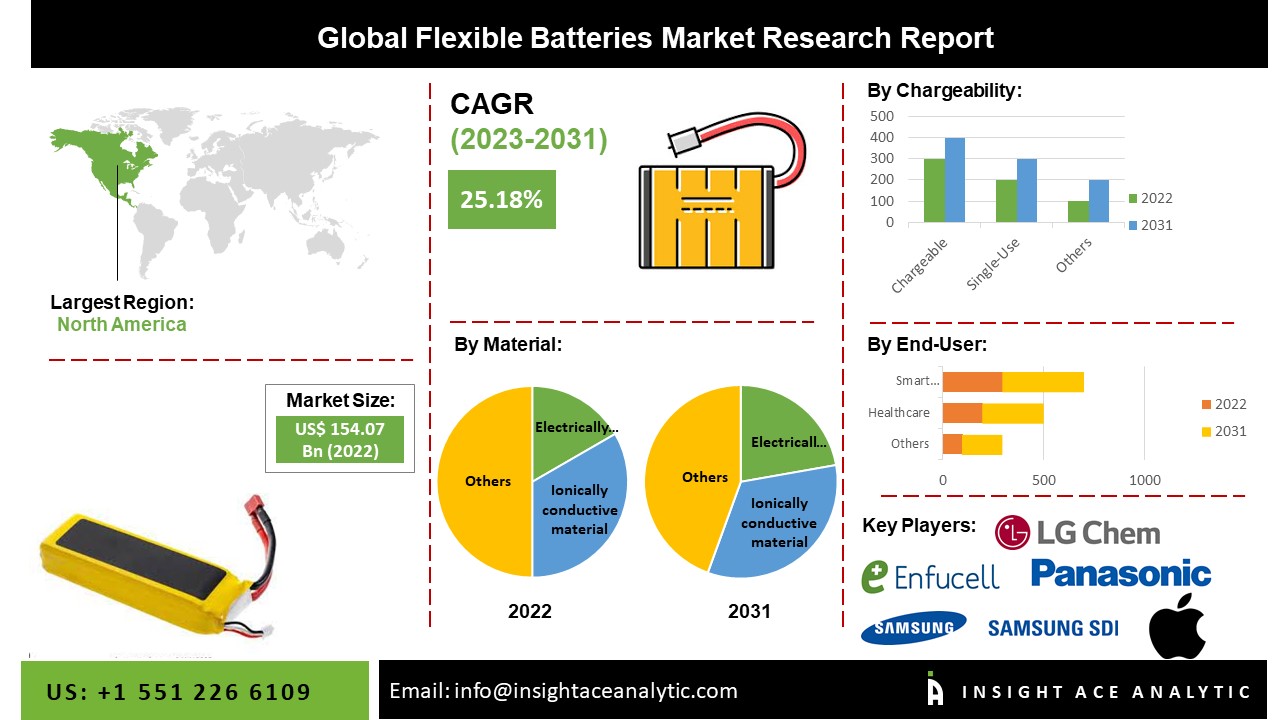 Flexible Batteries Market