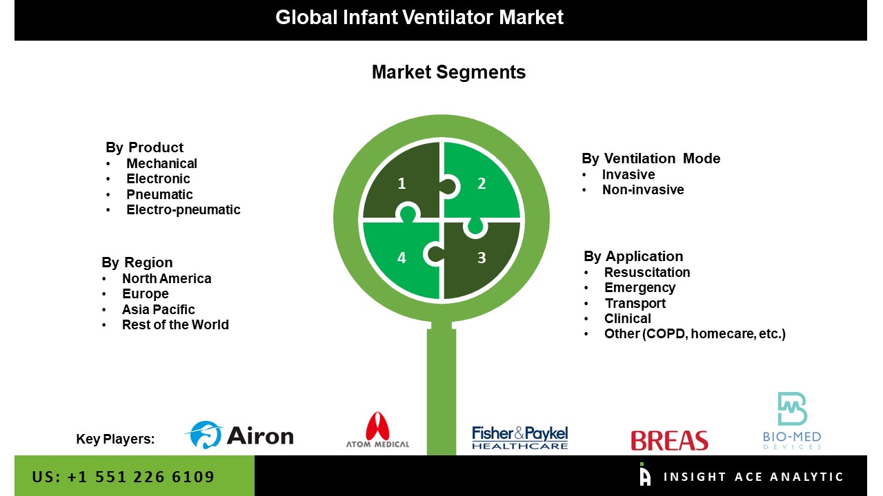 Infant Ventilator Market