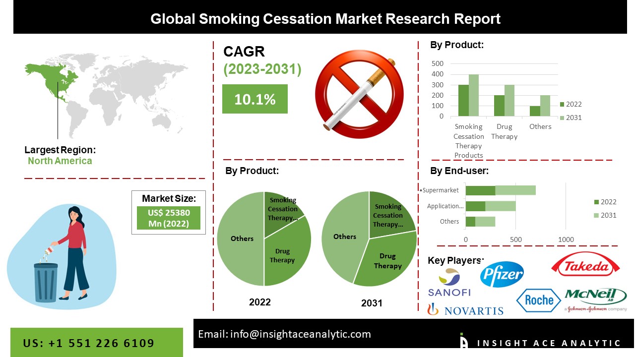 Smoking Cessation Market