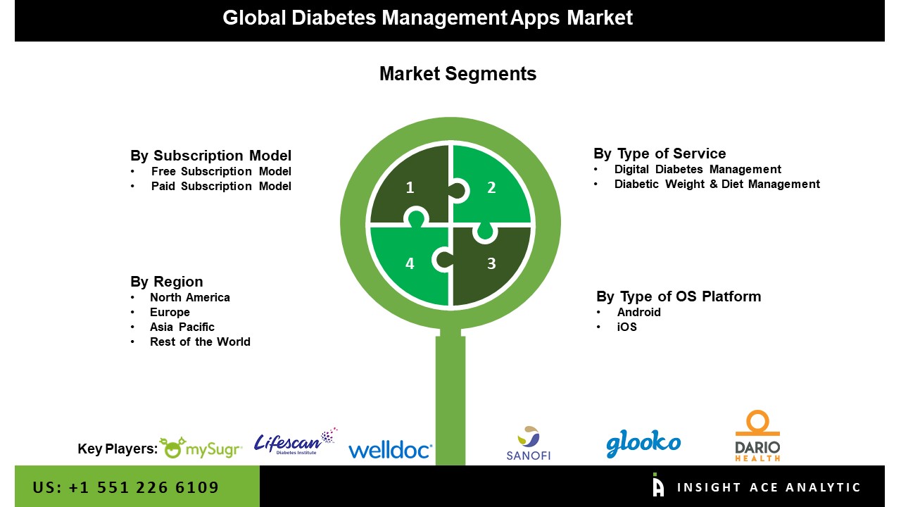 Diabetes Management Apps Market
